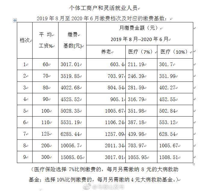 馬鞍山市調整2019年度靈活就業人員社保繳費基數