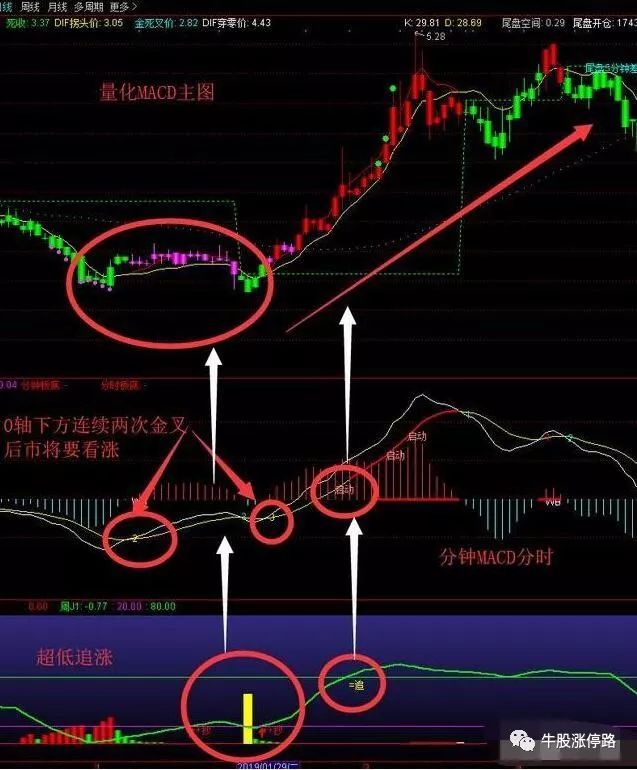 一位炒股大奖赛冠军坦言:股票起飞前,macd必定会出现这三种形态