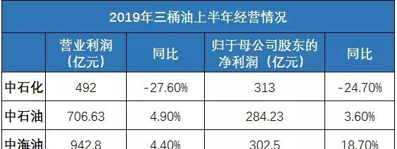 今年上半年最賺錢的要數中國石化,半年盈利313億元,而中海油的盈利