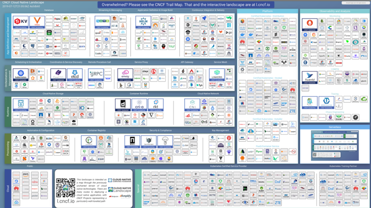 云原生(cloud native),主要涉及了三个概念:devops,微服务以及容器