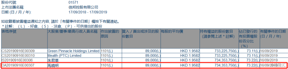 信邦控股(01571.HK)获主席马晓明增持8.9万股__凤凰网