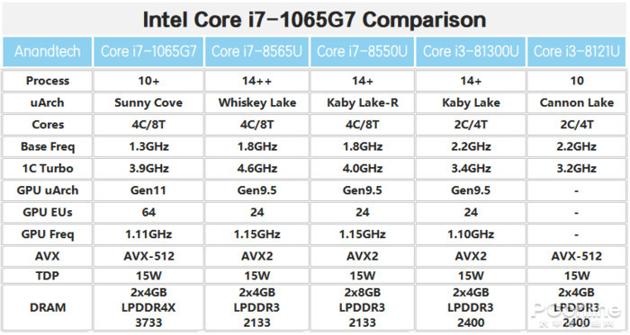 10代酷睿首测 i7-1065g7性能提升稍显不足