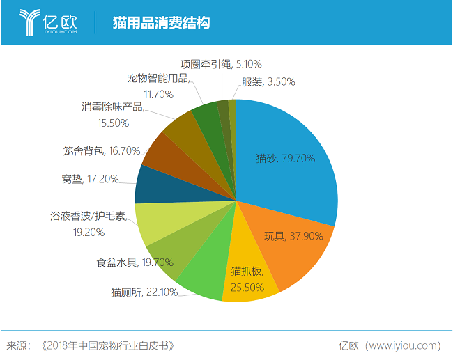 猫用品消费结构.png