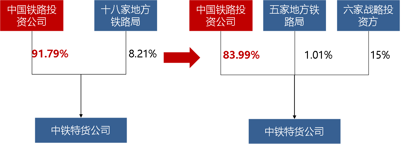 特写:国企混改投资人画像,四大特点及三类主体