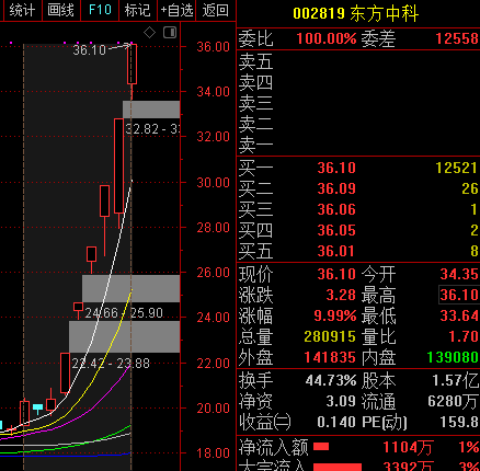 10天翻倍和6天6涨停,a股出现神秘的"东方系?还有私募"股神"加持