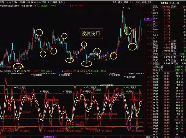 下面這支股票處於下降通道,但是從畫線區間的壓力可以看得出來.