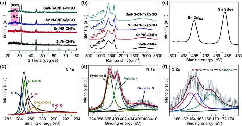 钠电+柔性！3D层级结构Sn/CNFs@rGO结构柔性电极的储钠性能__凤凰网