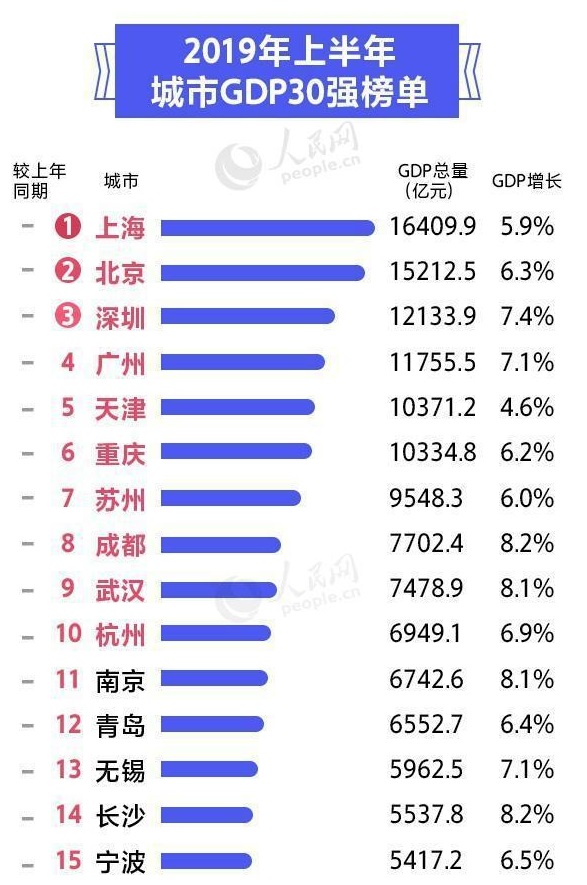 宁波gdp公布了_重磅发布 宁波上半年GDP破5000亿(3)