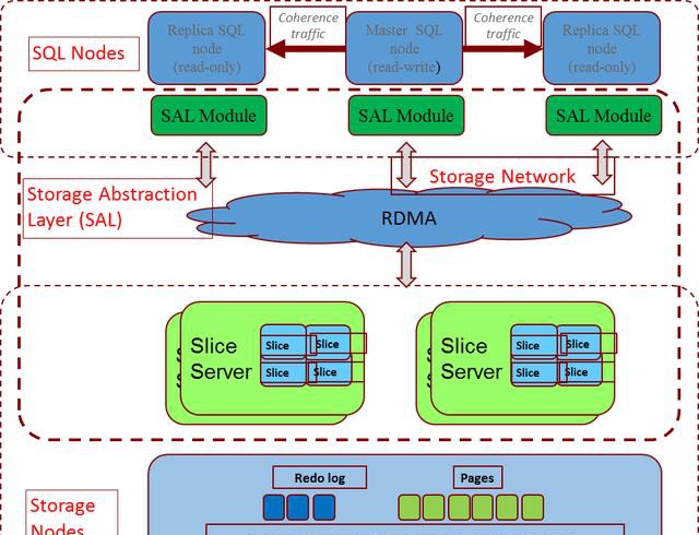 cloud-native分布式数据库:作为华为最新一代dfv存储计算分离架构的