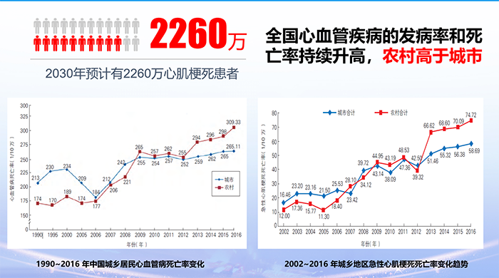 降低我国心血管疾病死亡率需实现从急救到预防的健康转移
