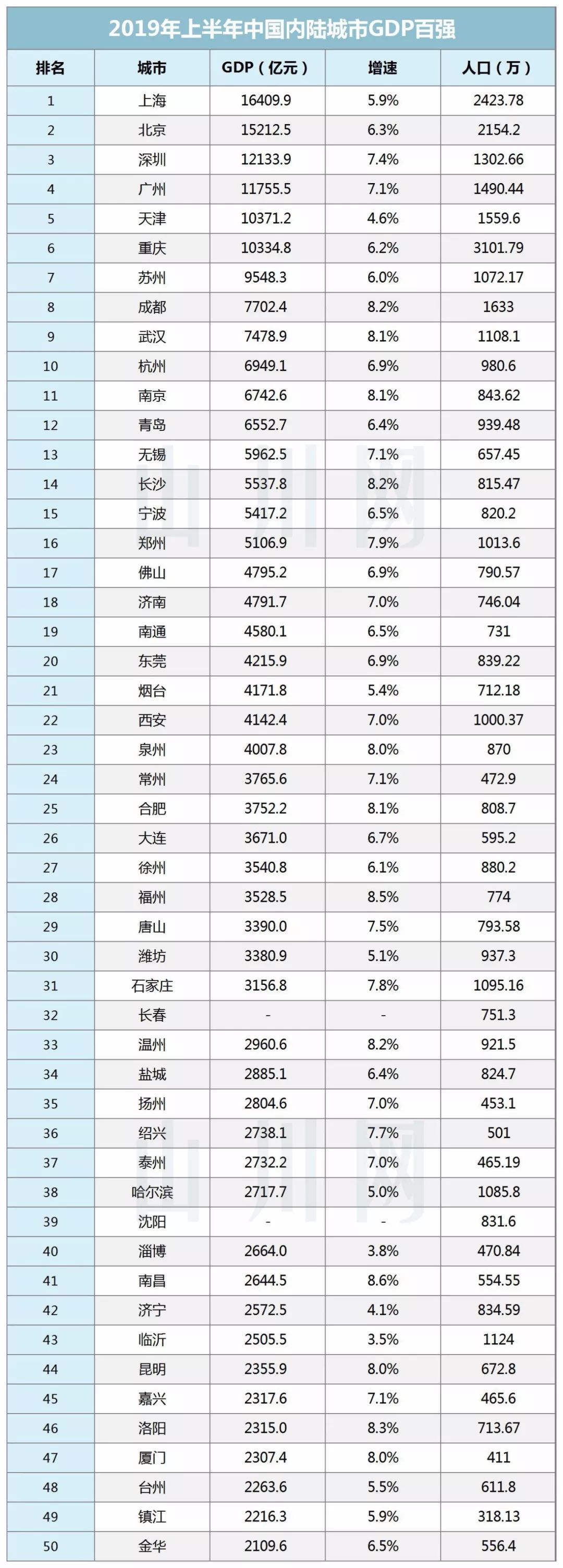 2019年gdp排名城市图片