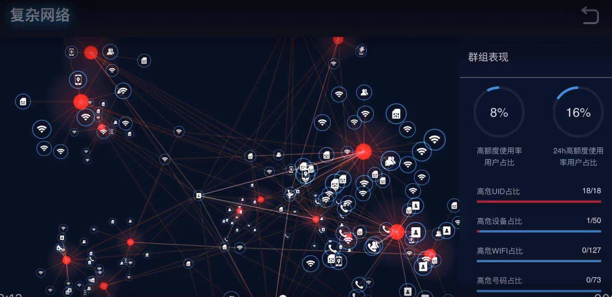 如果从单个订单完全看不出风险,那么就会对其「复杂网络」进行判断