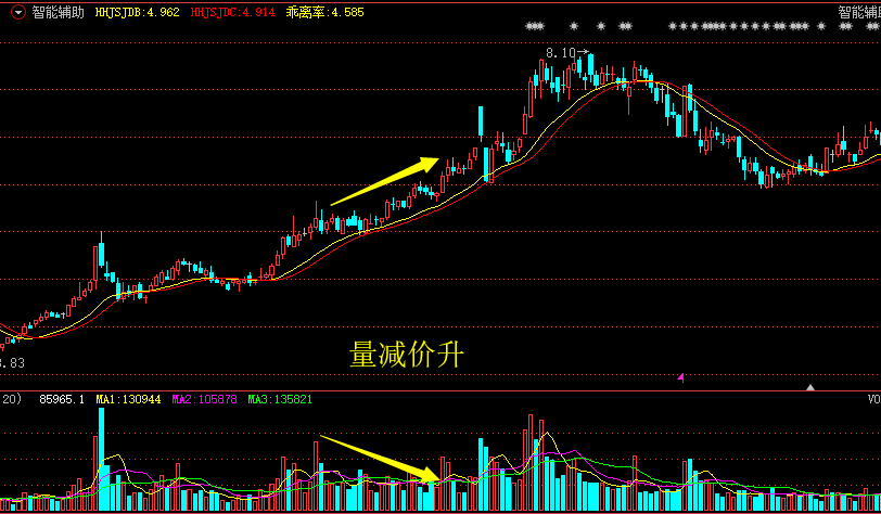 4,量减价升,继续持有:成交量减少,股价仍在继续上升,适宜继续持股