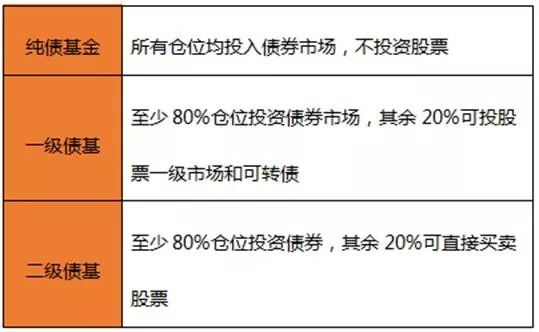 Day6纯债基、一级债基、二级债基傻傻分不清楚?来,教你分别这些债基__凤凰网