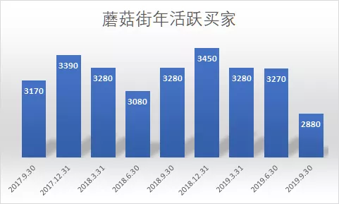 電商直播成2019最大風口:依然扶不起阿斗蘑菇街?