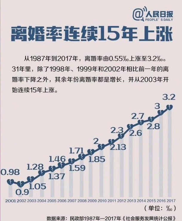 离婚率疯狂上涨仍有加速势头 数据显示炒股能有效降低离婚率