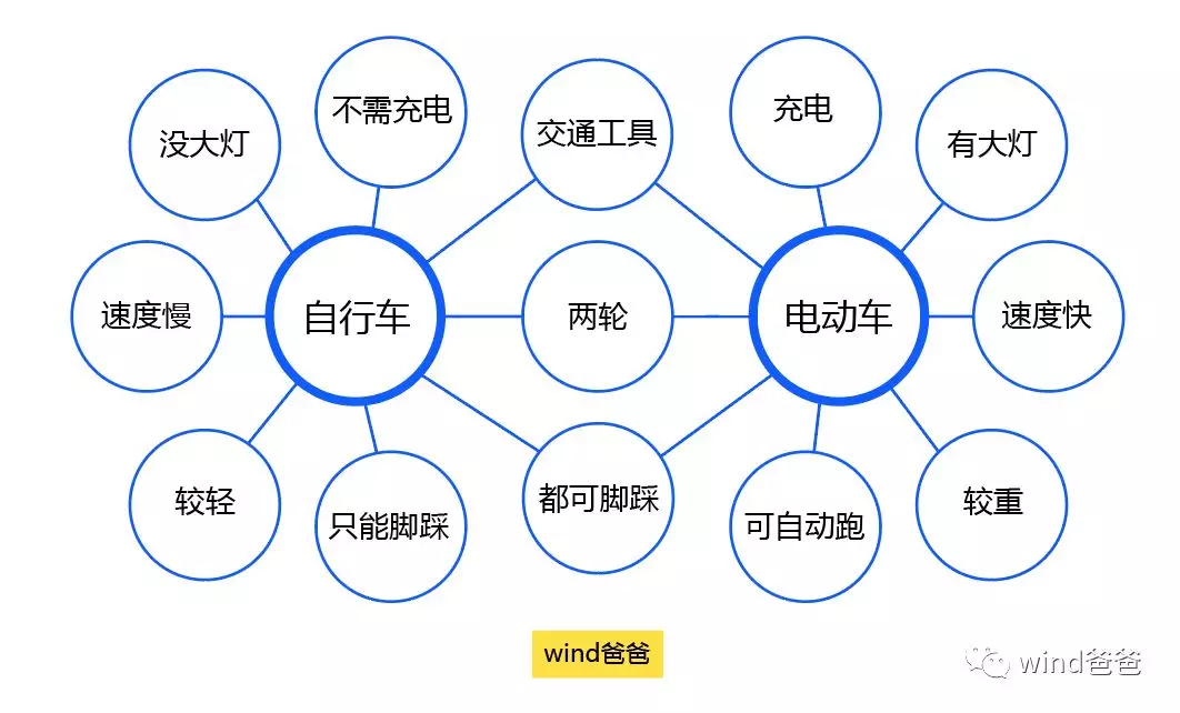 wind爸爸:双气泡思维导图教孩子学会比较思维