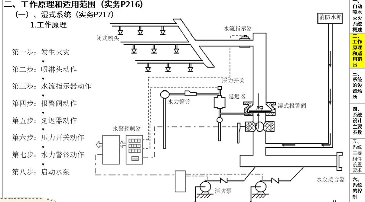 自喷之预作用灭火系统大揭秘