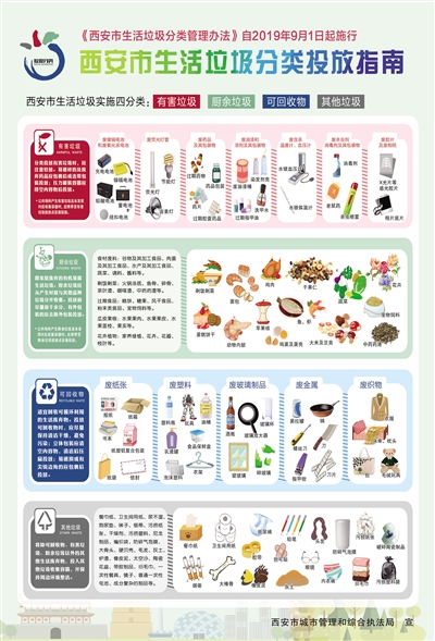 西安生活垃圾分类投放指南发布