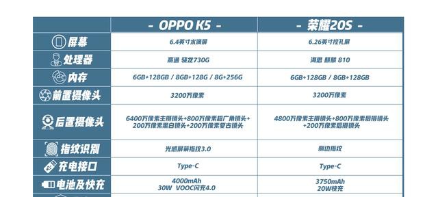 首先我们先来看看两款手机的基本配置对比,其中在屏幕方面,oppo k5