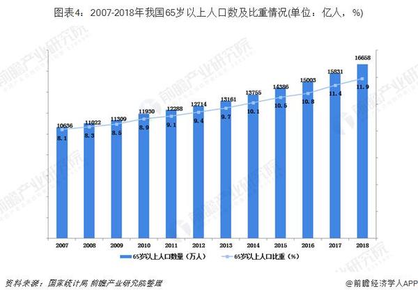 目前至2040年將是中國人口老齡化高速增長期,預計到2025年中國老年人