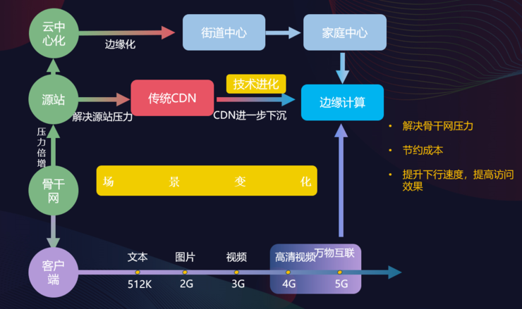 賽道爆發玩家崛起邊緣計算cdn革了誰的命