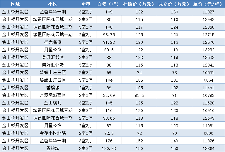 云龙区九月热门小区部分成交价格 ▼ 金山桥开发区8月二手房成交均价