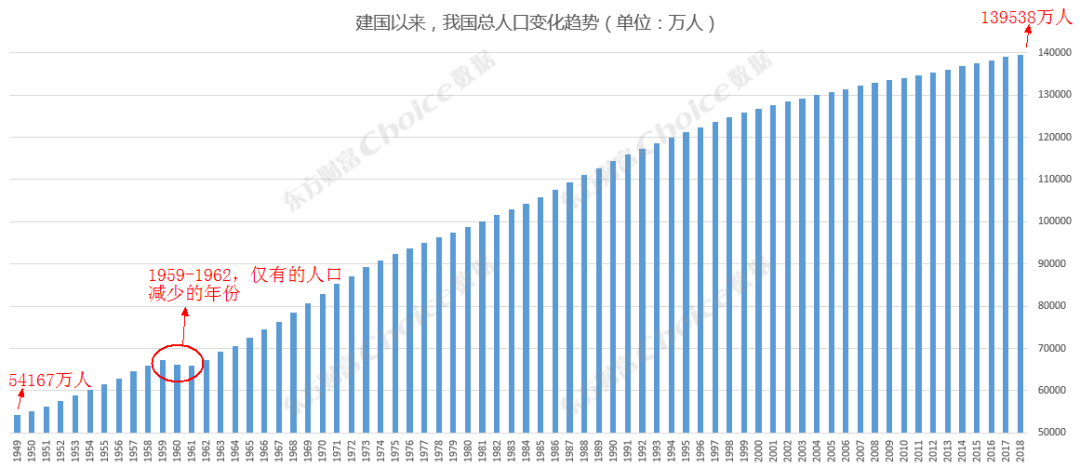 我国的人口仅为54167万人,到2018年,总人口增至139538万人,增长率为