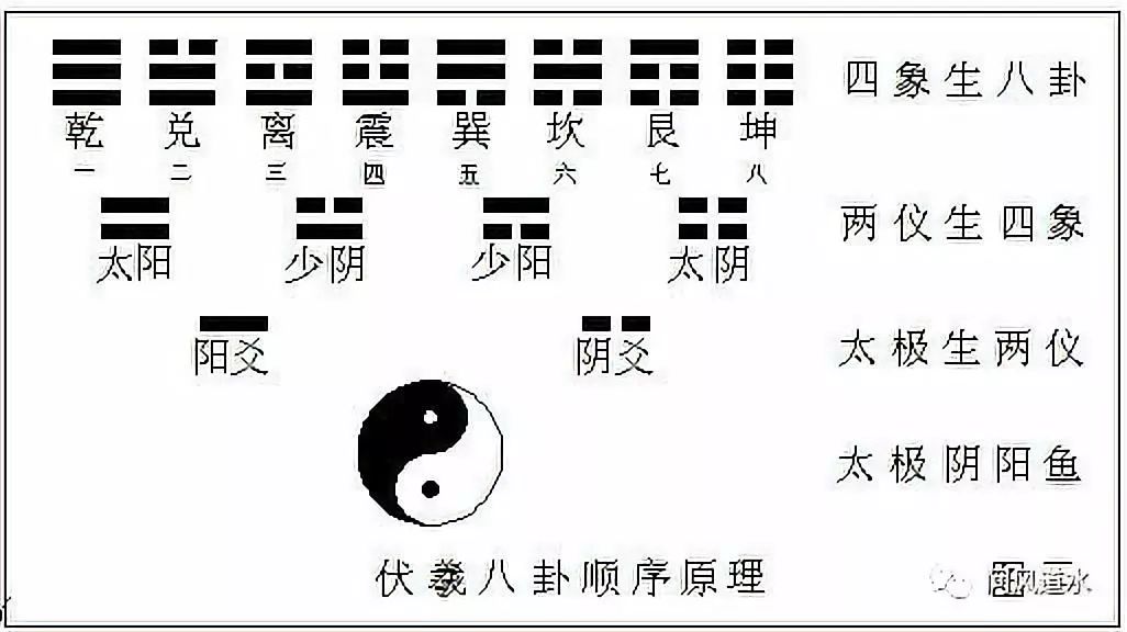 八卦论宅卦分东西宅卦入卦爻论吉凶