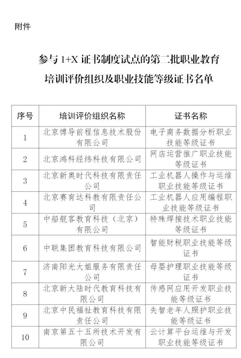 參與1x證書制度試點的第二批職業教育培訓評價組織及職業技能等級證書