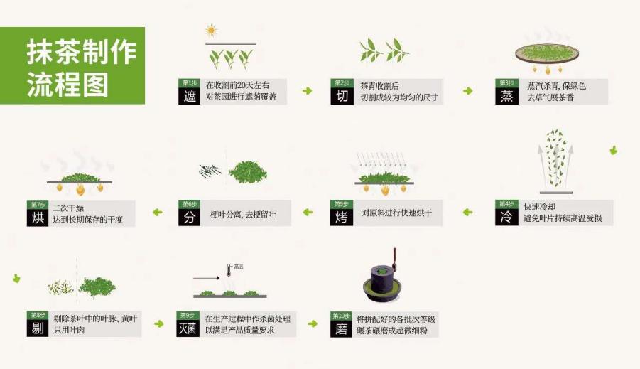 贵茶集团13项独家专利,打造安全,高质,零添加的欧标抹茶