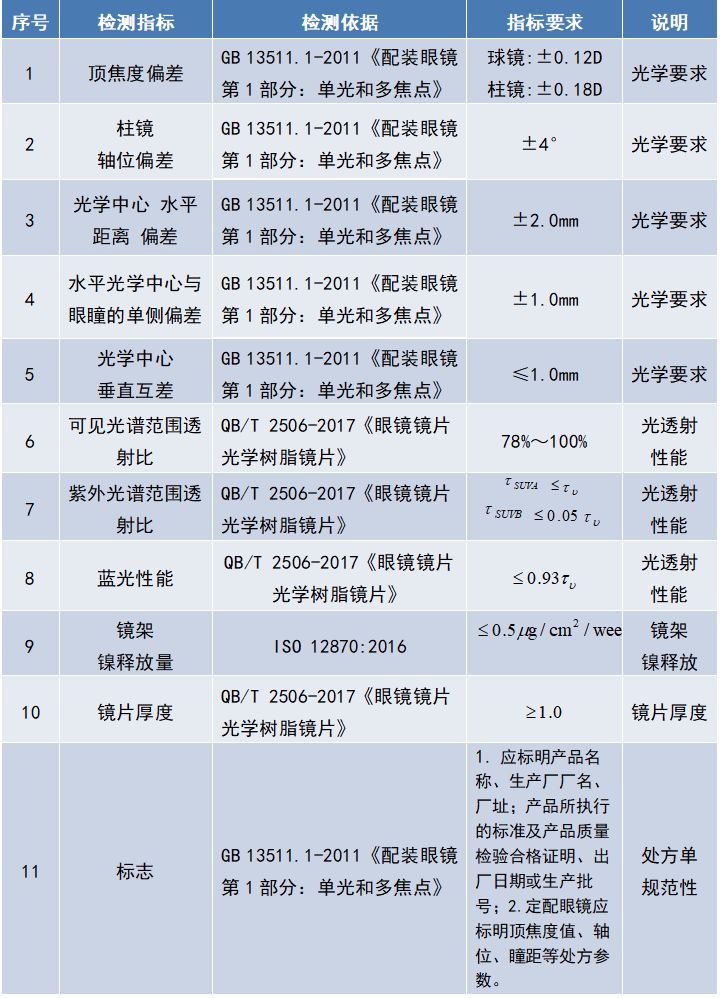 中消协发布20款配装眼镜比较试验结果