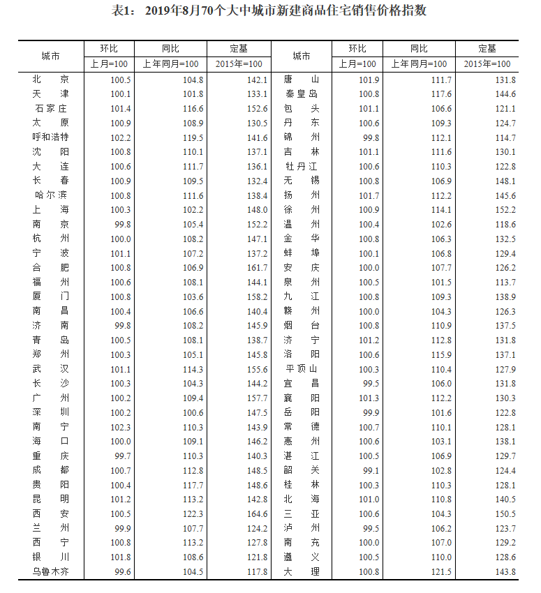 8月70城房價公佈濟南房價環比下降青島煙臺濟寧上漲