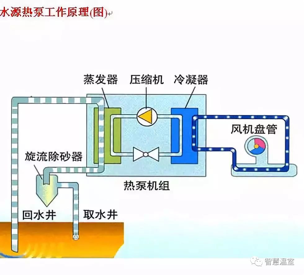 水源热泵与地源热泵优缺点