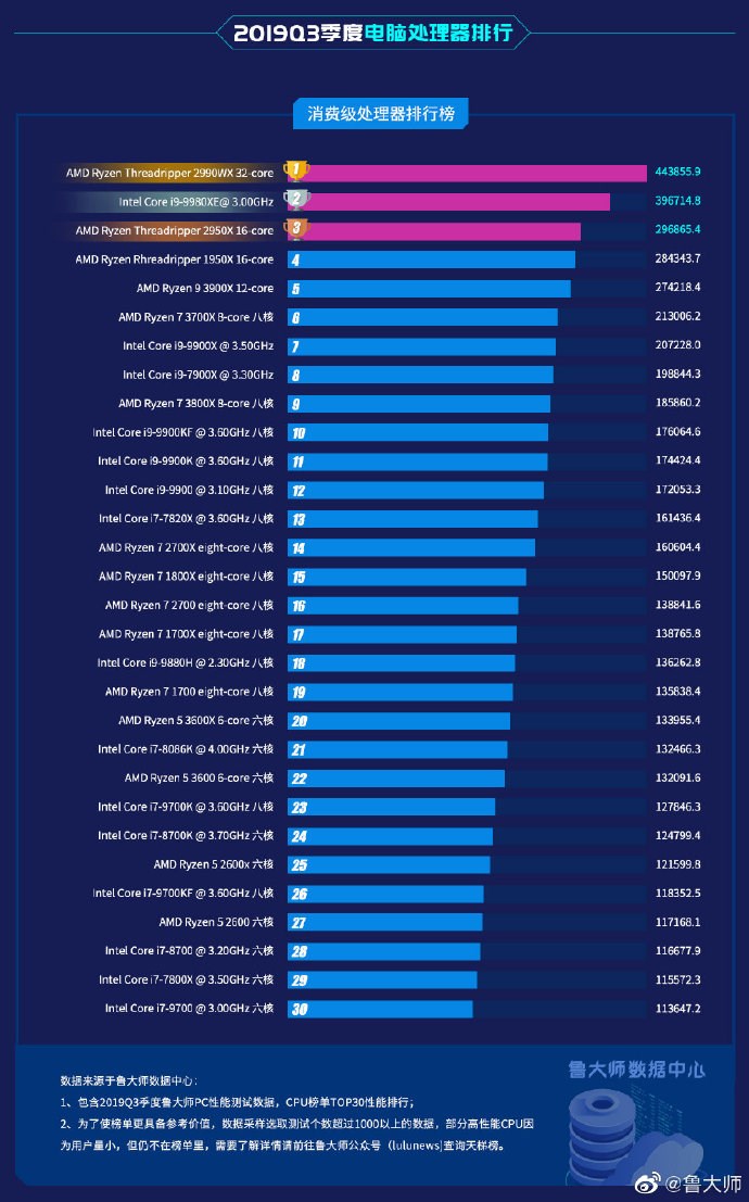 鲁大师q3处理器排行榜线程撕裂者性能五连冠i59400f最受欢迎