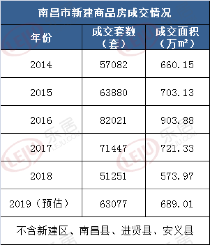 18萬方,將該數據乘以2,2019年南昌市新建商品房成交量預估值約為63077