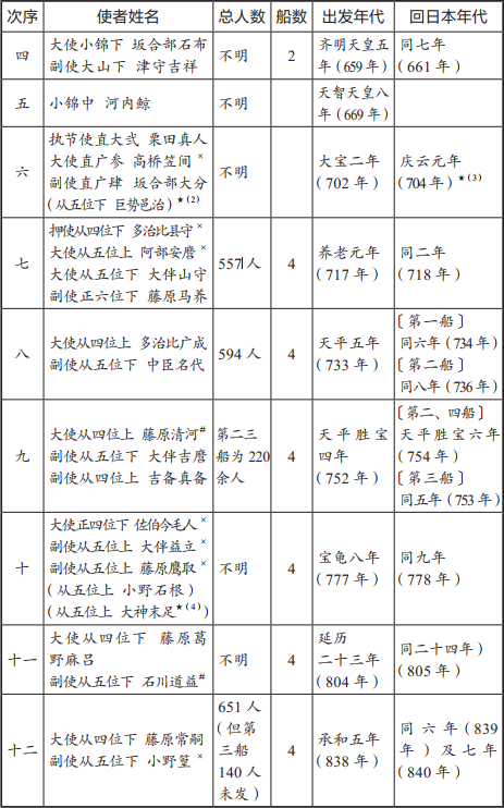 藤家礼之助：日本遣唐使来华的路线及其兴衰_凤凰网