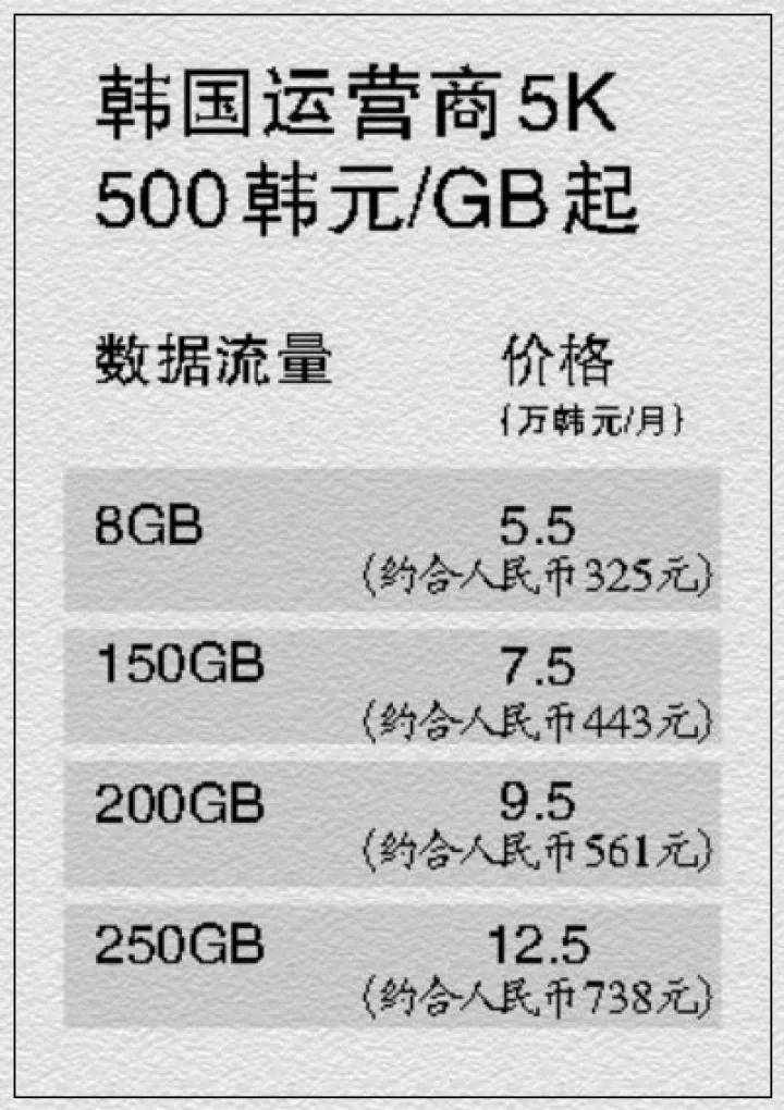 国内可以买韩国手机号吗现在多少钱