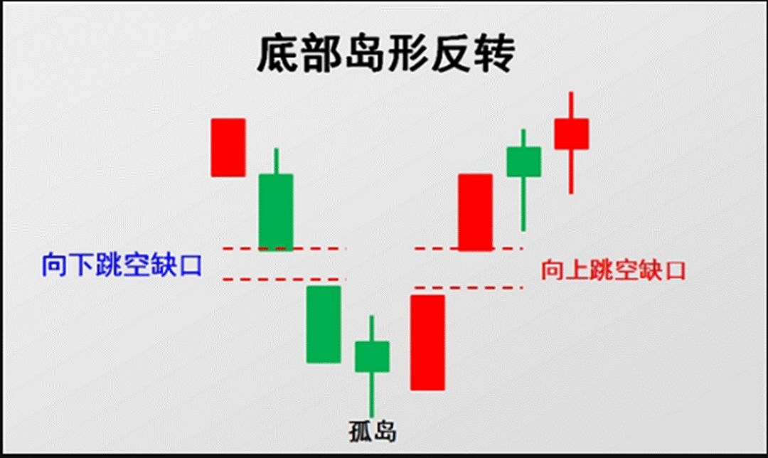 顶部跳空缺口,正好相反,出现了顶部岛形反转走势,通常是股价进入长期