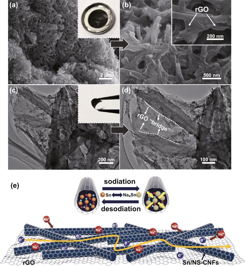 钠电+柔性！3D层级结构Sn/CNFs@rGO结构柔性电极的储钠性能__凤凰网