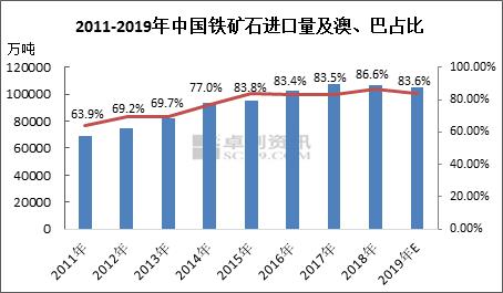 我国铁矿石进口来源国有30多个国家,自2014年以来中国来自澳洲与巴西