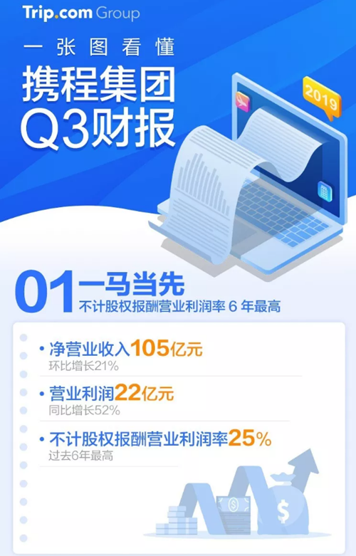 携程发布q3财报净营业收入为105亿元