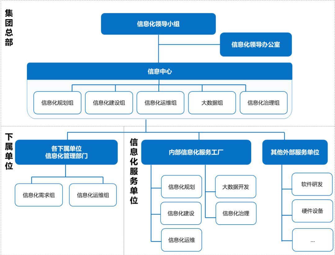 集团性企业it组织一般发展路径与治理结构