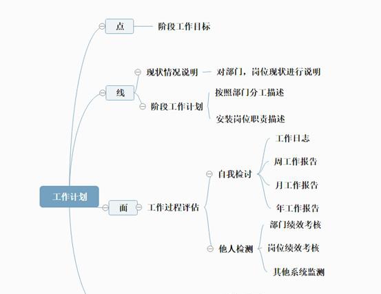 該思維導圖通過點,線,面,體這四種方式對工作計劃進行了總結,有計劃的