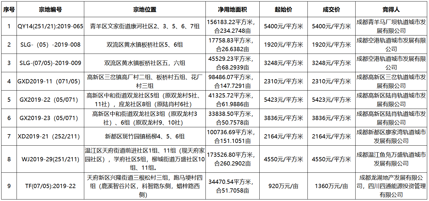 成都青羊馬廠壩軌道城市發展有限公司底價5400元/㎡摘得qy14(251/21)