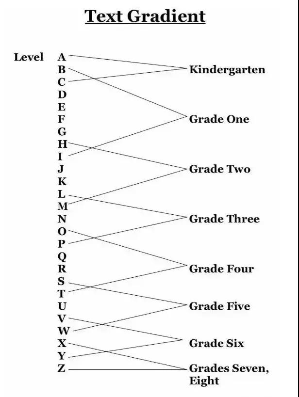 盲目跪求書單讀伴兒幫你一文搞懂英文分級閱讀體系