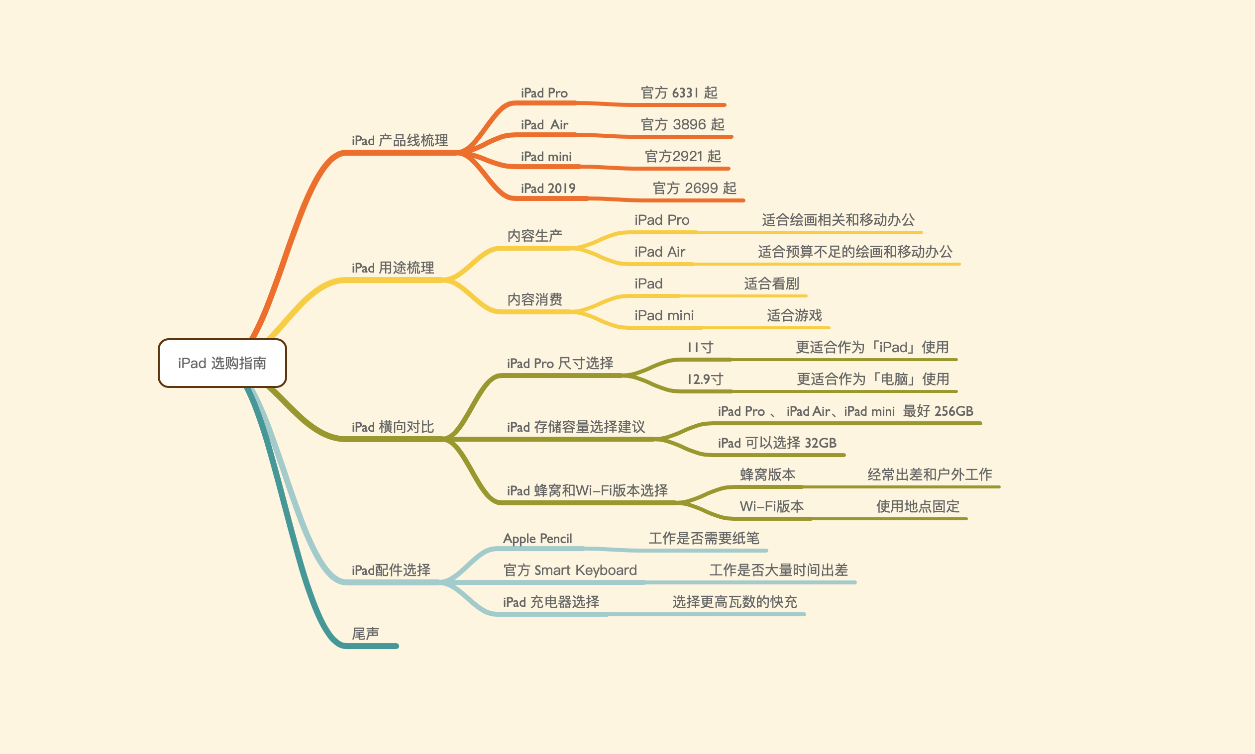 ipad思维导图图片