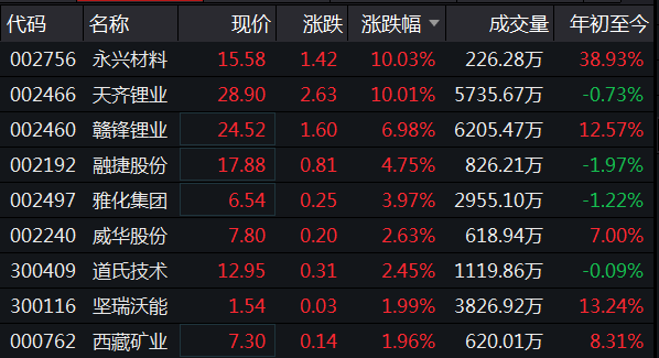 鋰電概念午後拉昇永興材料天齊鋰業漲停