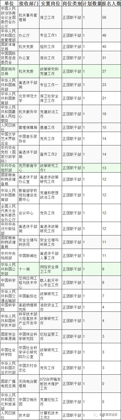 2019年中央國家機關和北京市直單位直通車接收軍隊轉業幹部安置崗位表