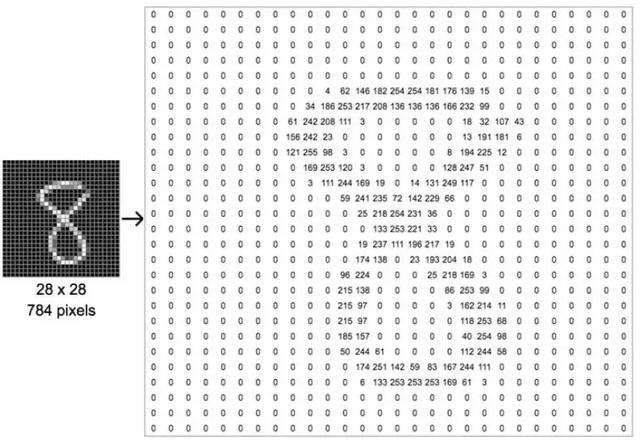 手写数字   的图像和相关的强度矩阵